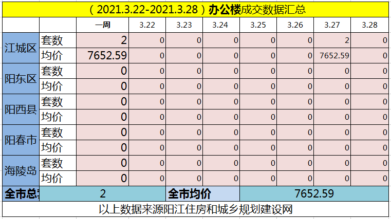 网签汇总|(3.22-3.28)阳江网签571套房源