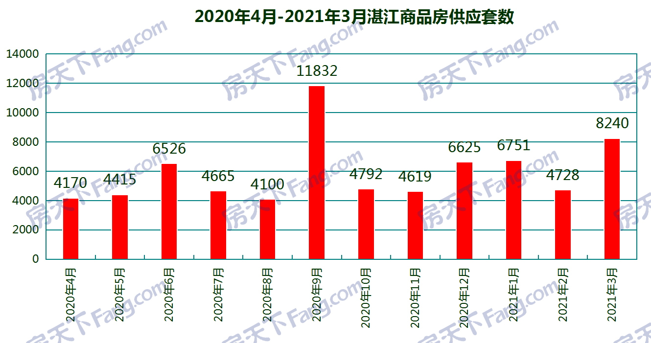 2021年3月湛江51个项目获预售证：预售商品房套数环比增加74.28% 新增预售8240套