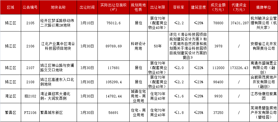月报|3月芜湖土地市场火了 6宗地块揽金55.1亿元