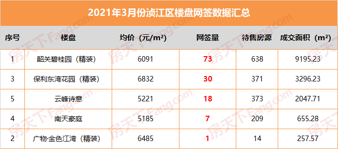 3月韶关楼市喜迎“小阳春” ？不过这个地区房价却直降近8百！