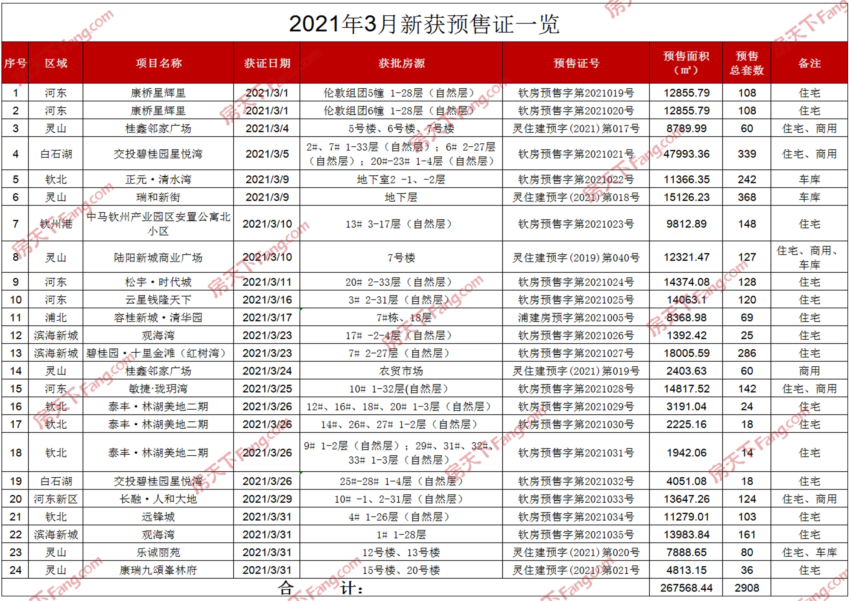 楼市月报：3月钦州楼市网签成交月报出炉！2908套房源入市！