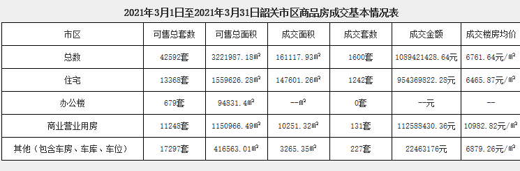 3月韶关楼市喜迎“小阳春” ？不过这个地区房价却直降近8百！