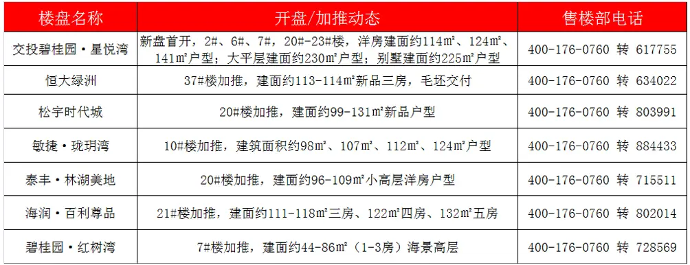 楼市月报：3月钦州楼市网签成交月报出炉！2908套房源入市！