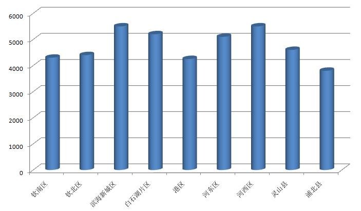 楼市月报：3月钦州楼市网签成交月报出炉！2908套房源入市！