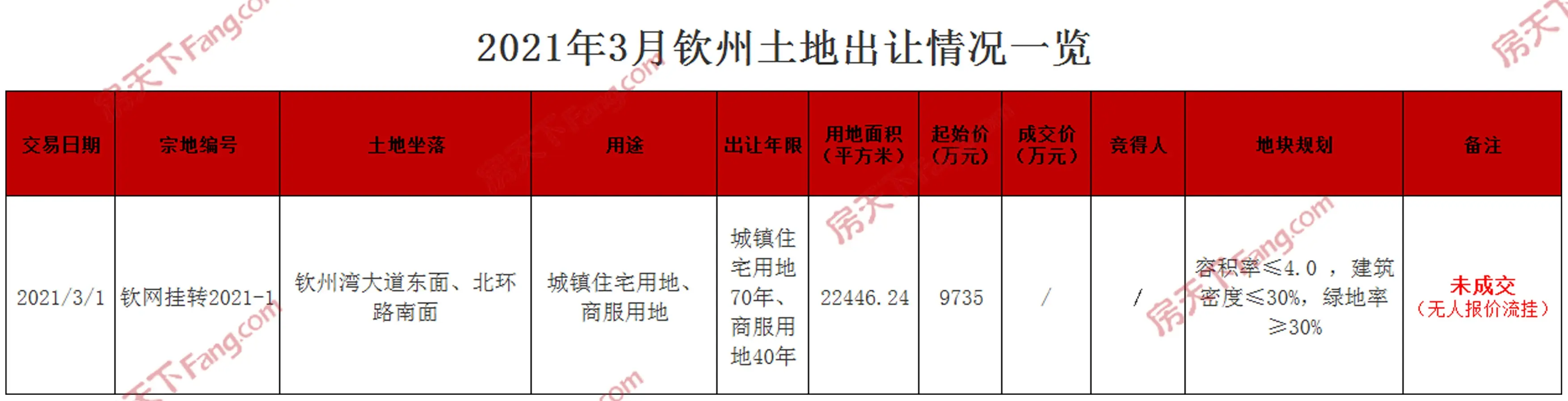 楼市月报：3月钦州楼市网签成交月报出炉！2908套房源入市！