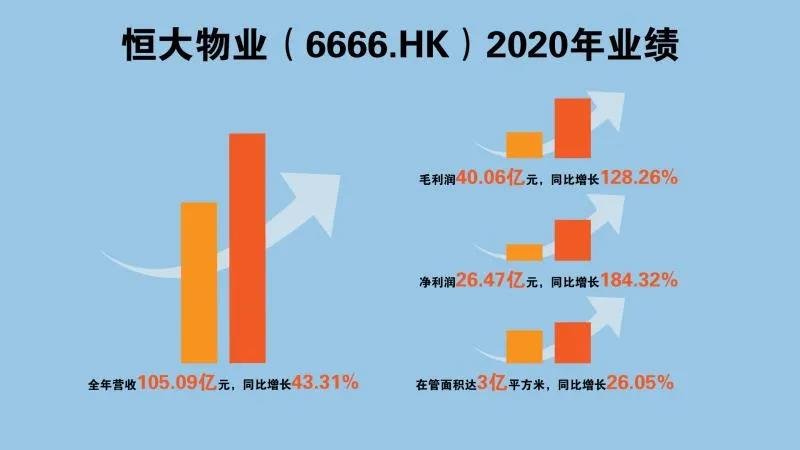 负债大降2000亿元 多元产业+数字科技构筑“新恒大”