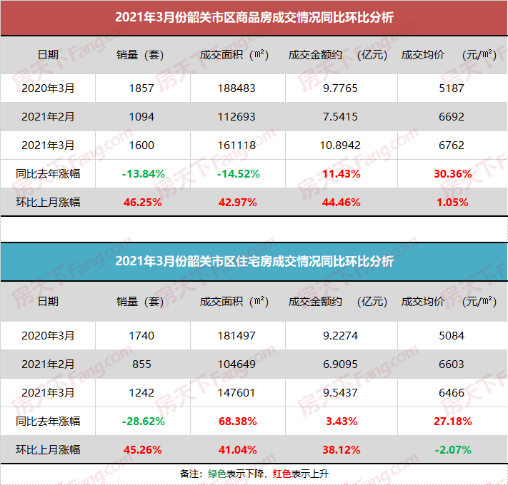 3月韶关楼市喜迎“小阳春” ？不过这个地区房价却直降近8百！