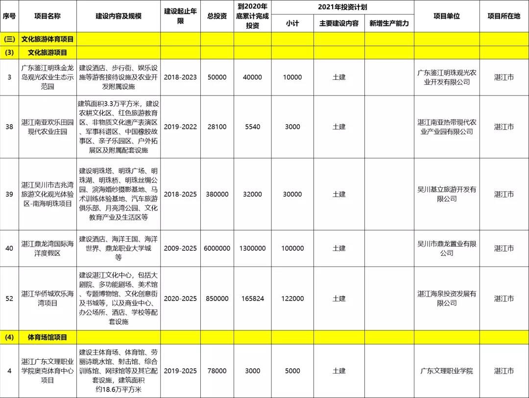 超400亿！湛江今年要干近80个省重点项目，进度月报