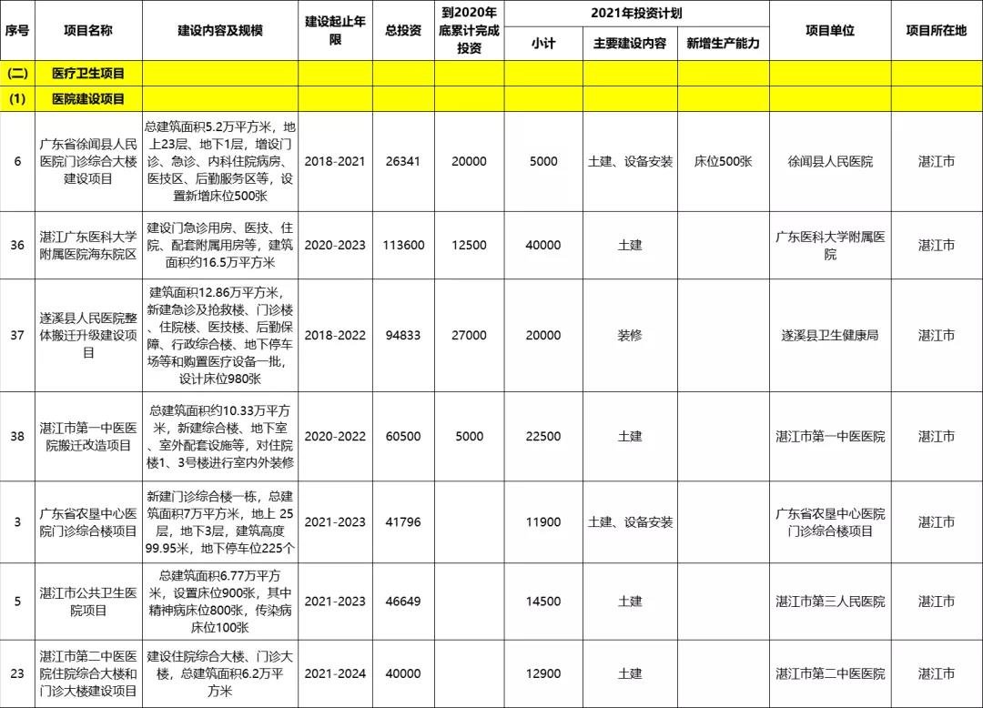 超400亿！湛江今年要干近80个省重点项目，进度月报