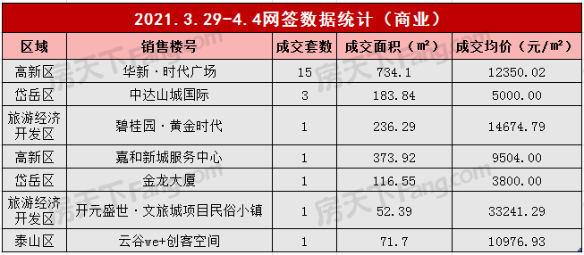 2021年3月29日至4月4日泰安楼市数据—泰安房天下