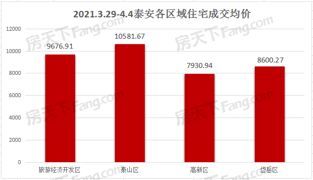 2021年3月29日至4月4日泰安楼市数据—泰安房天下