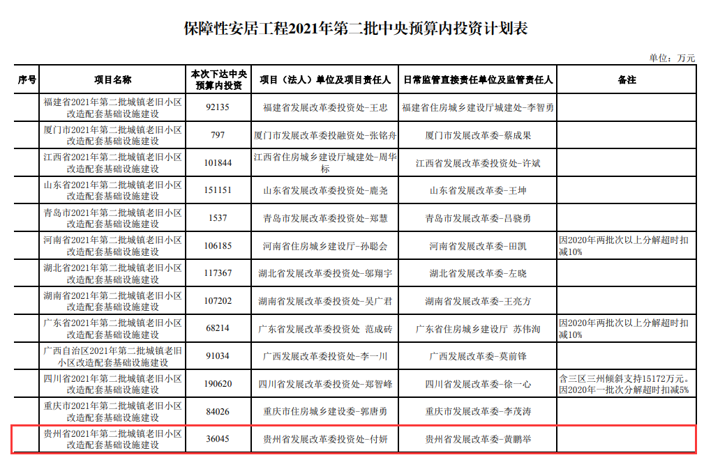 贵州再获5.2亿元！用于支持城镇老旧小区和棚户区改造