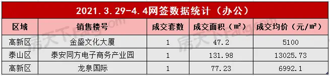 2021年3月29日至4月4日泰安楼市数据—泰安房天下