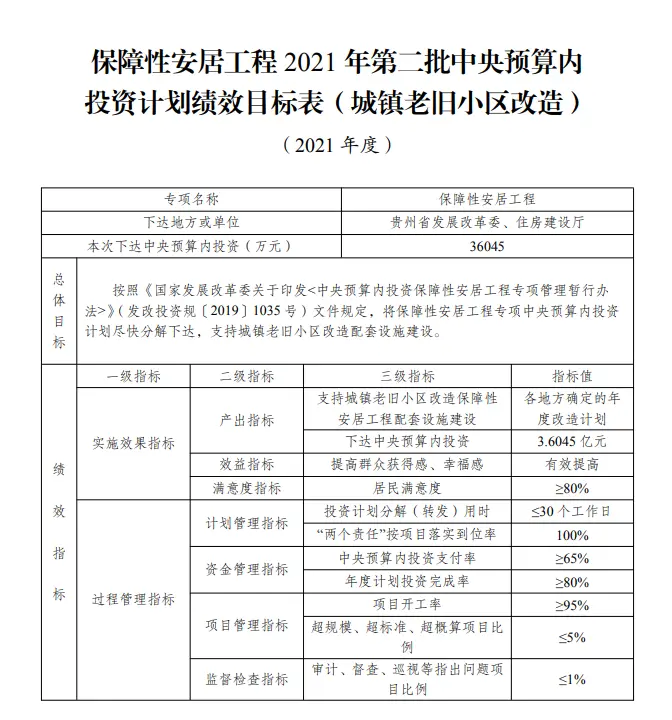 贵州再获5.2亿元！用于支持城镇老旧小区和棚户区改造