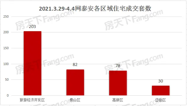 2021年3月29日至4月4日泰安楼市数据—泰安房天下