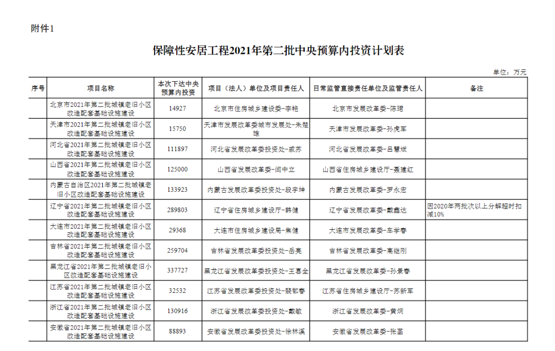 贵州再获5.2亿元！用于支持城镇老旧小区和棚户区改造