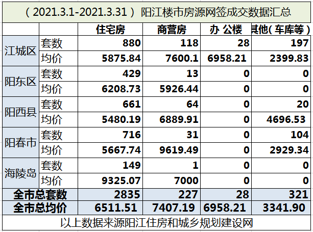 2021年阳江3月楼市月报分析