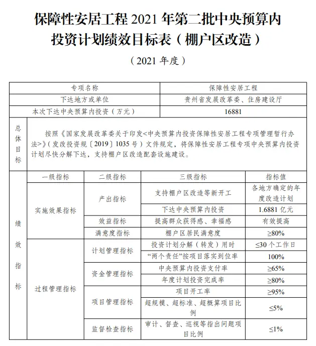 贵州再获5.2亿元！用于支持城镇老旧小区和棚户区改造