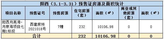 2021年阳江3月楼市月报分析