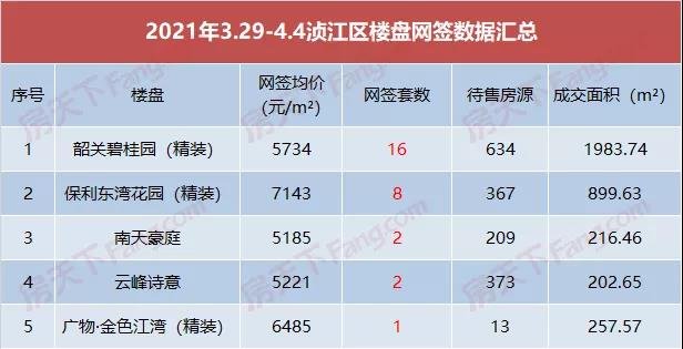 上周楼市数据出炉 武江区房价再涨一波