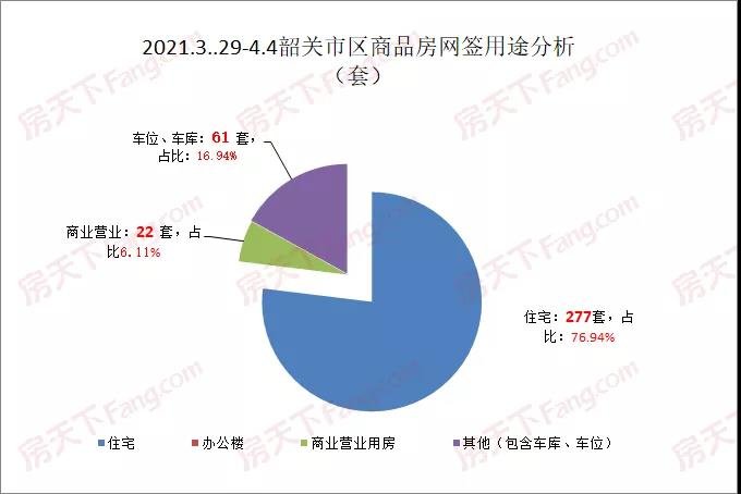 上周楼市数据出炉 武江区房价再涨一波