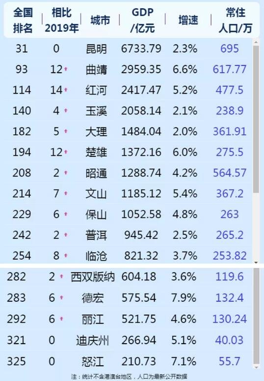 中国城市GDP排行榜：云南2市跻身100，大理增速排名全省末位