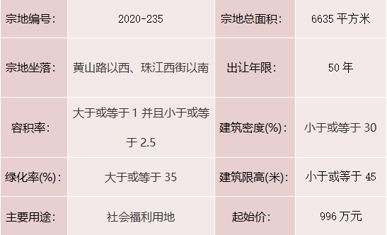 城区2宗地块挂牌出让 1宗为科研用地，另1宗为社会福利用地