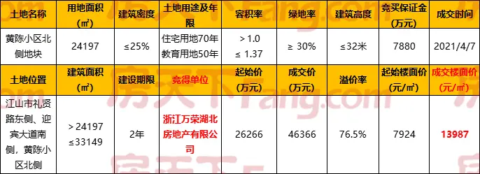 疯狂，13987元/㎡！江山城北楼面价再破新高！