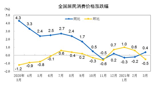 统计局：中国3月居民消费价格同比增长0.4% 环比下降0.5%