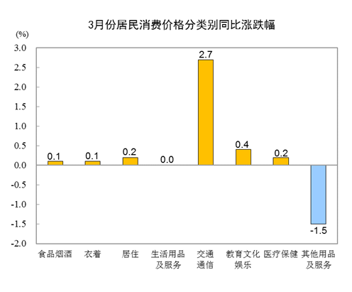 统计局：中国3月居民消费价格同比增长0.4% 环比下降0.5%