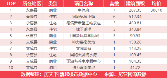 4月3日住宅成交来自温州未来之城