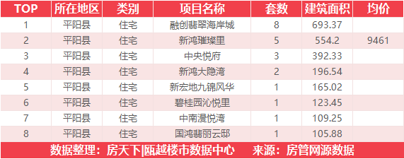 4月3日住宅成交来自温州未来之城