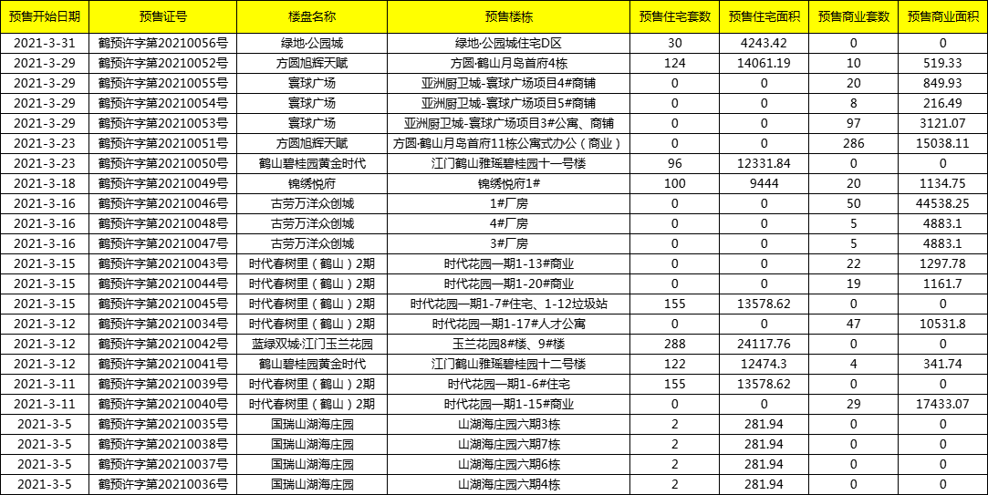 3月鹤山9项目获批23个预售证！1700套房源入市！