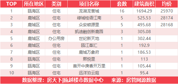 4月5日住宅成交来自国鸿都会中心