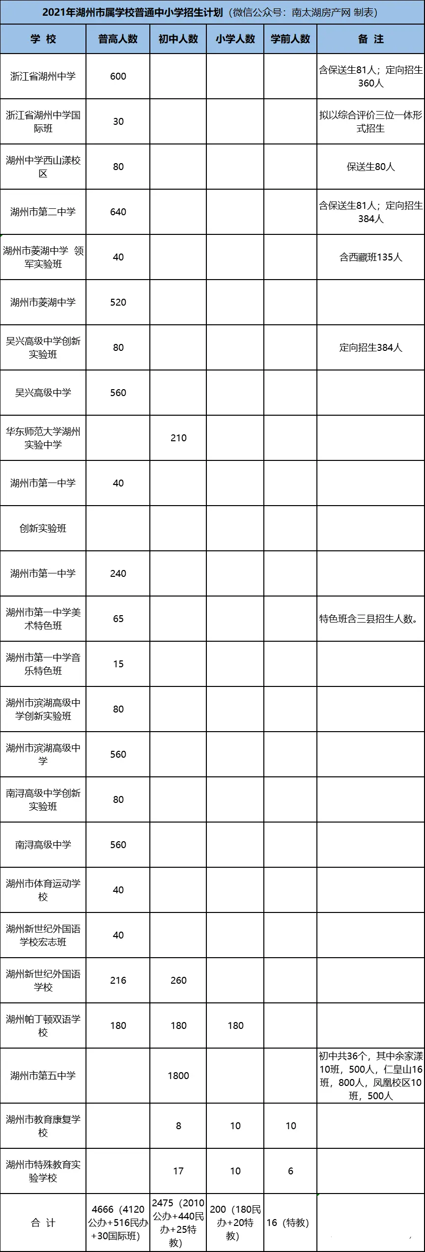 湖州市教育局公布中小学招生计划的通知！校区房再次火爆！