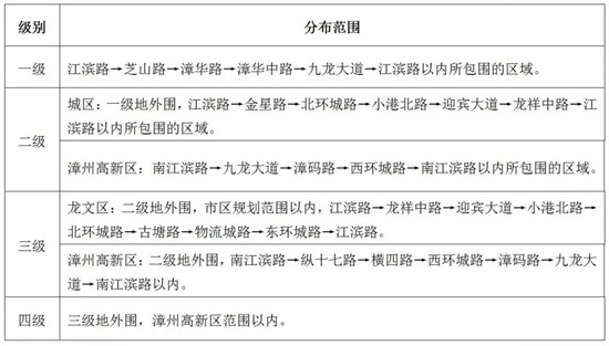 通告 | 漳州公布城区土地级别分布及基准地价