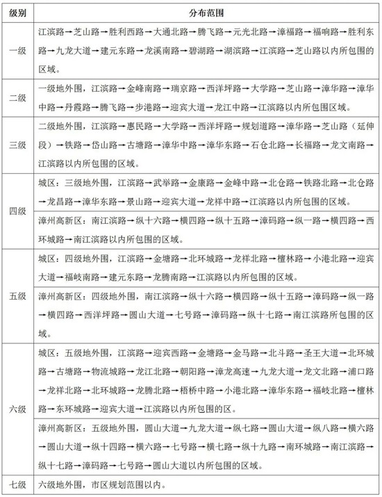 通告 | 漳州公布城区土地级别分布及基准地价