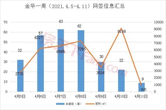 【周报分析】4.5-4.11金华市区商品房成交532套