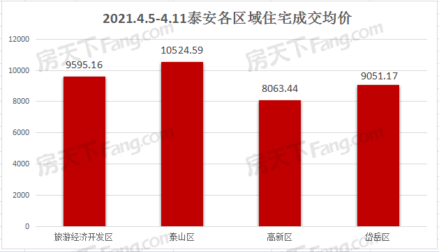 2021年4月5日至4月11日泰安楼市数据—泰安房天下