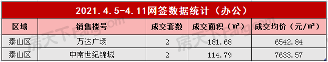 2021年4月5日至4月11日泰安楼市数据—泰安房天下