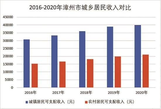 “十三五”漳州城乡居民收入翻番 收入与经济同步增长