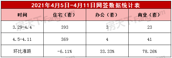 2021年4月5日至4月11日泰安楼市数据—泰安房天下