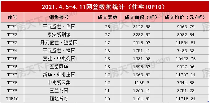 2021年4月5日至4月11日泰安楼市数据—泰安房天下