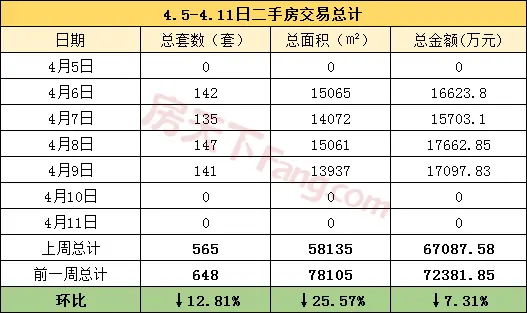 【周报分析】4.5-4.11金华市区商品房成交532套