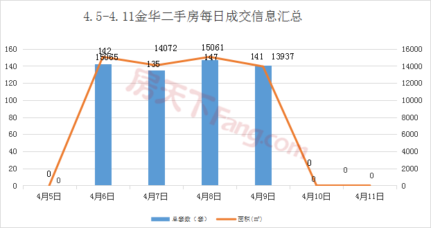 【周报分析】4.5-4.11金华市区商品房成交532套