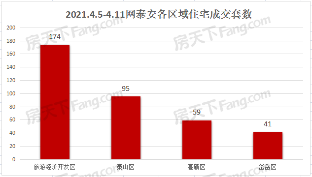 2021年4月5日至4月11日泰安楼市数据—泰安房天下