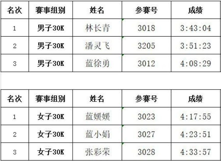 赛事回顾：金湖佳苑杯2021丽水白云国家森林公园山地赛圆满落幕