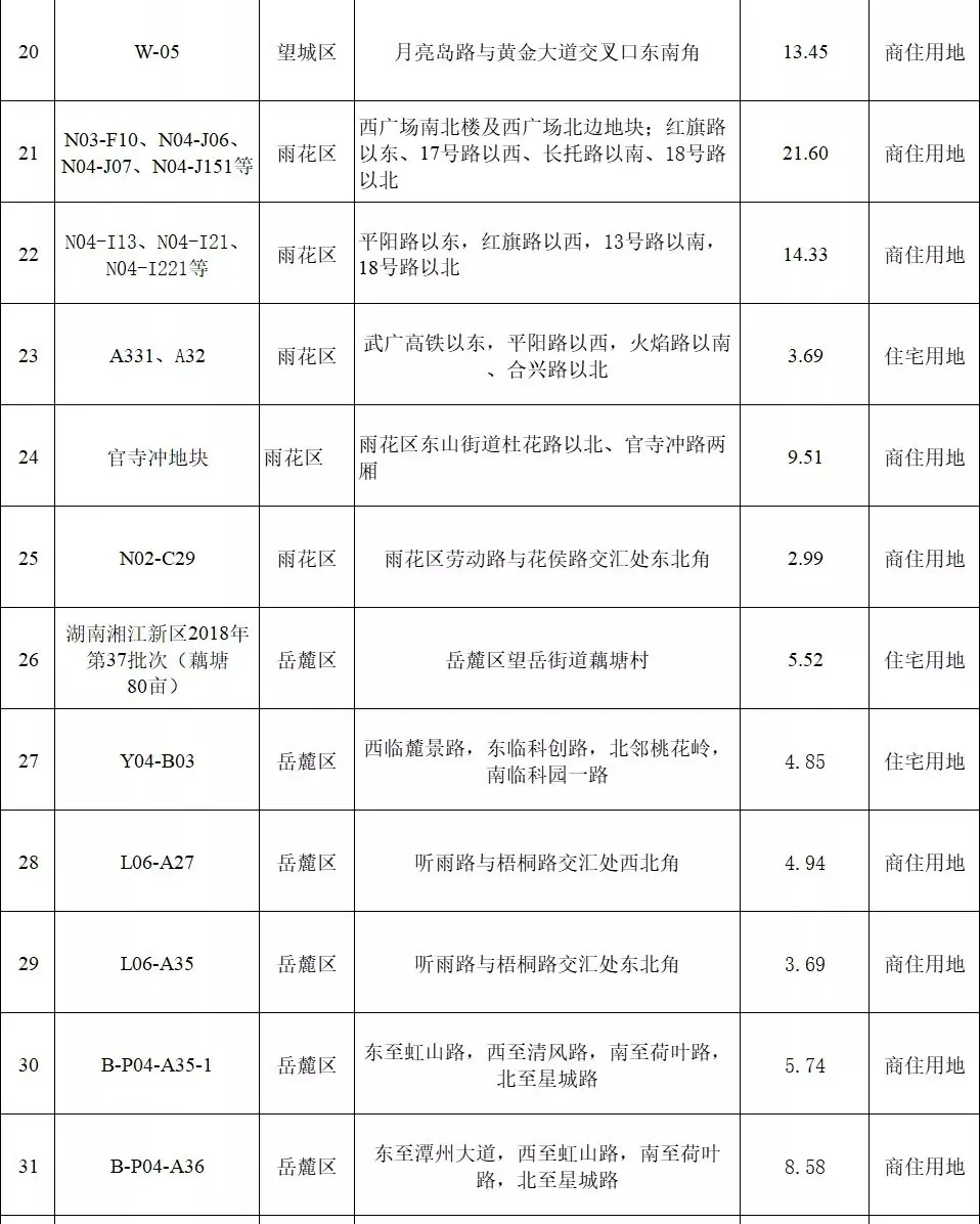 今年長沙計劃供應(yīng)住宅用地791.42公頃 岳麓區(qū)為供應(yīng)大戶