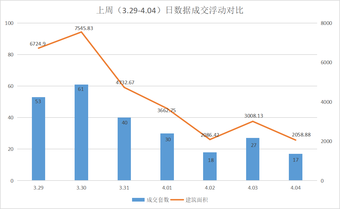 上周乐清楼市成交呈上升趋势，恒大都汇华庭夺得商品房成交榜首