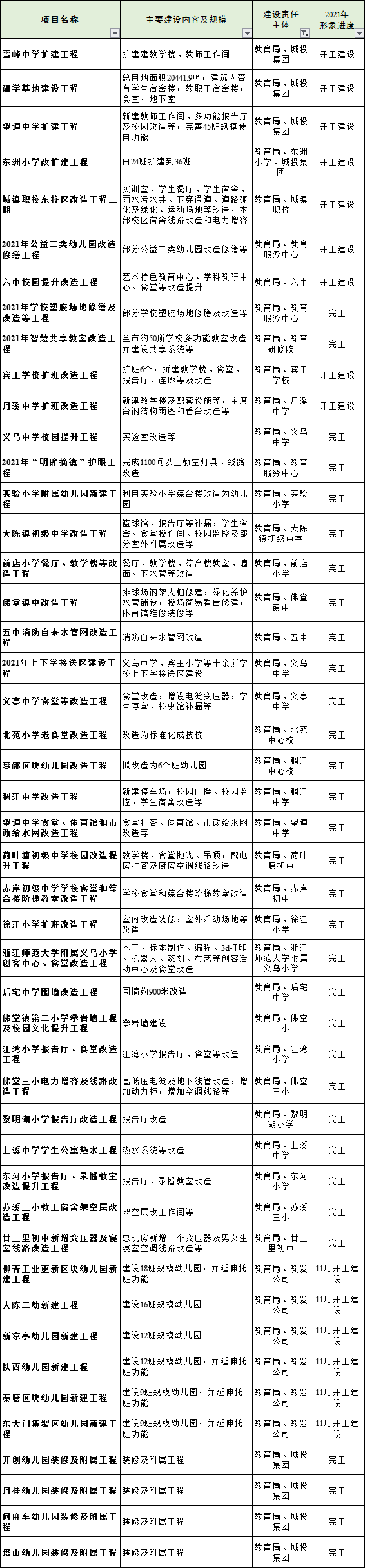 义乌这些中小学、幼儿园将新建、扩建……